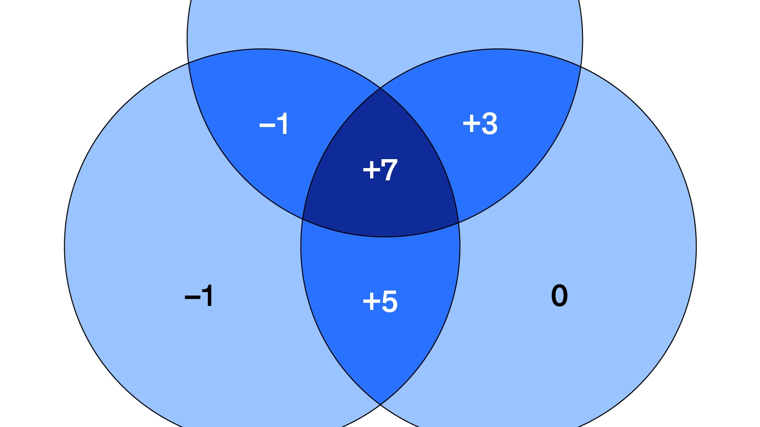 the-growth-trifecta